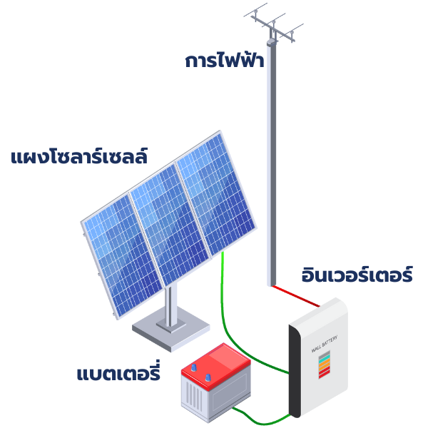 ติดตั้งโซล่าเซลล์ไฮบริด 28 hybrid2