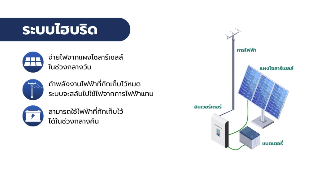 ระบบพลังงานแสงอาทิตย์แบบไหนที่เหมาะกับคุณ? 4 ระบบไฮบริดพลังงานแสงอาทิตย์ ผสมผสานพลังงานจากแผงโซลาร์เซลล์ แบตเตอรี่ และไฟฟ้าจากการไฟฟ้า