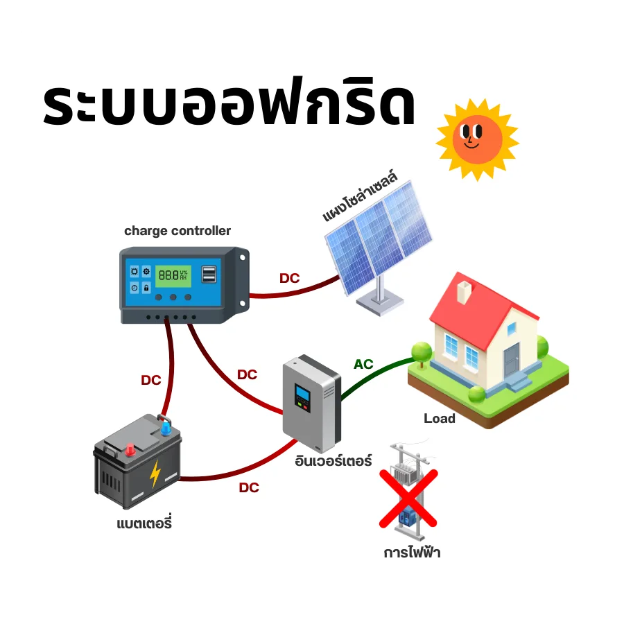 เปิดแอร์ทั้งวัน ติดโซลาร์เซลล์คุ้มกว่าจริงไหม? วิเคราะห์ค่าไฟ พร้อมวิธีเลือกขนาดระบบให้เหมาะกับบ้าน ปี 2026 3 แบตเตอรี่โซล่าเซลล์จำเป็นไหม.3