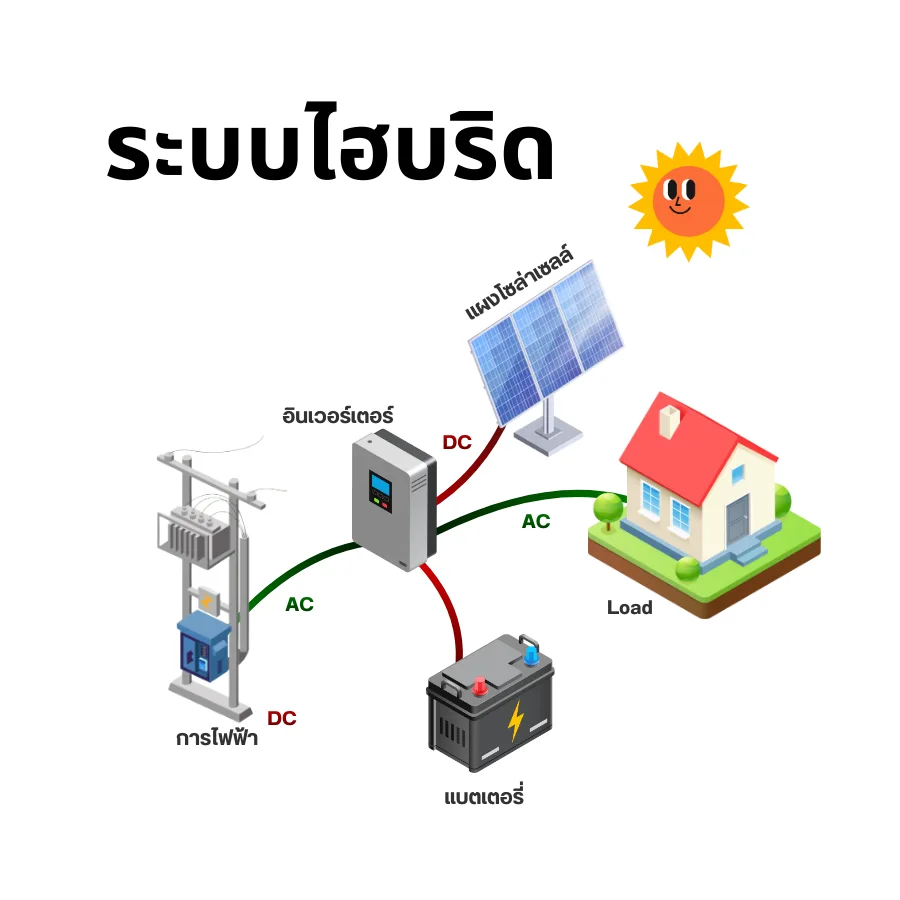 เปิดแอร์ทั้งวัน ติดโซลาร์เซลล์คุ้มกว่าจริงไหม? วิเคราะห์ค่าไฟ พร้อมวิธีเลือกขนาดระบบให้เหมาะกับบ้าน ปี 2026 4 แบตเตอรี่โซล่าเซลล์จำเป็นไหม.4