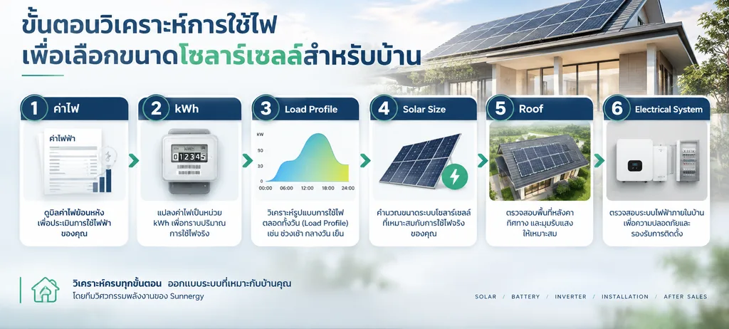 โซลาร์เซลล์ 5kW เหมาะกับบ้านแบบไหน? ผลิตไฟได้เท่าไร ลดค่าไฟได้แค่ไหน 4 โซลาร์เซลล์ 5kW เหมาะกับบ้านแบบไหน 1.22
